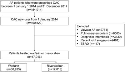 Renal outcomes of rivaroxaban compared with warfarin in Asian patients with nonvalvular atrial fibrillation: A nationwide population-based cohort study